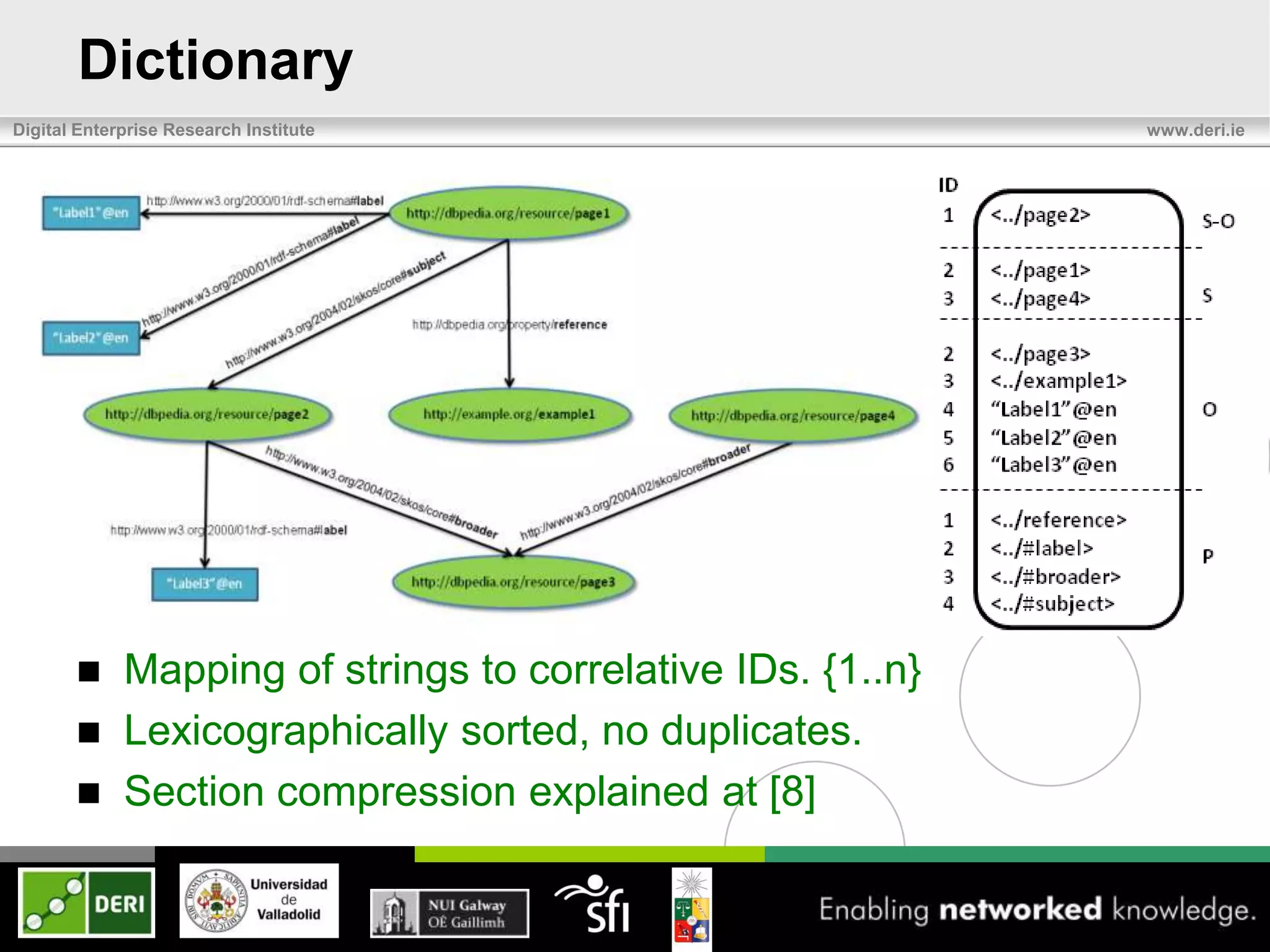Dictionary
Digital Enterprise Research Institute                    www.deri.ie




        Mapping of strings to correlative IDs. {1..n}
        Lexicographically sorted, no duplicates.
        Section compression explained at [8]
 