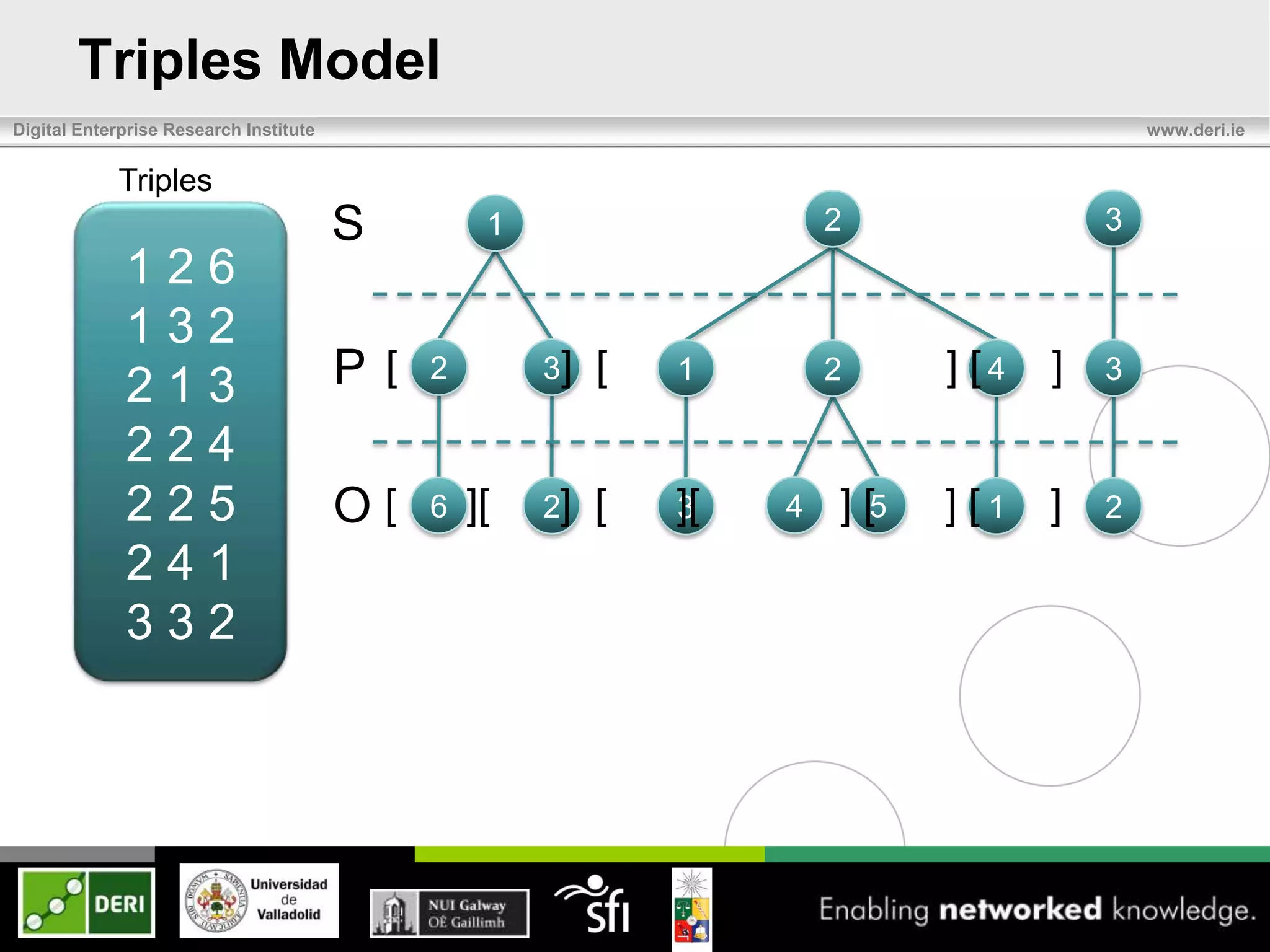 Triples Model
Digital Enterprise Research Institute                                                         www.deri.ie


            Triples
                                        S         1                     2                 3
             126
             132
             213                        P[   2        3]   [   1        2      ] [4   ]   3

             224
             225                        O[   6   ][   2]   [   ][
                                                               3    4   ] [5   ] [1   ]   2
             241
             332
 