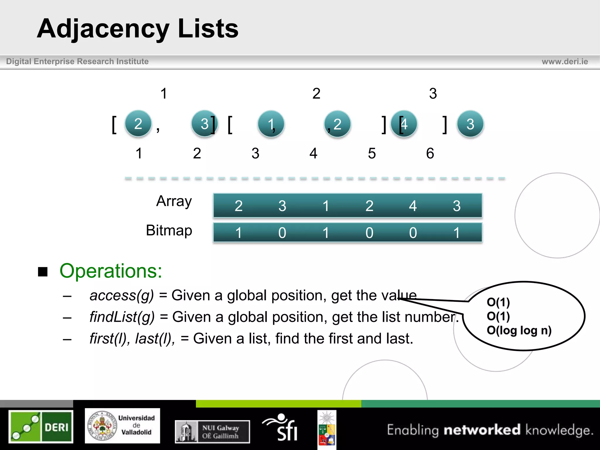Adjacency Lists
Digital Enterprise Research Institute                                                                                      www.deri.ie



                                        1                                2                       3

                           [     2      ,       3]   [           ,
                                                                 1           ,2       ] [4           ]       3
                                 1              2            3           4        5              6


                                        Array            2           3       1    2          4           3
                                     Bitmap              1           0       1    0          0           1

            Operations:
              –      access(g) = Given a global position, get the value.                                         O(1)
              –      findList(g) = Given a global position, get the list number.                                 O(1)
                                                                                                                 O(log log n)
              –      first(l), last(l), = Given a list, find the first and last.
 