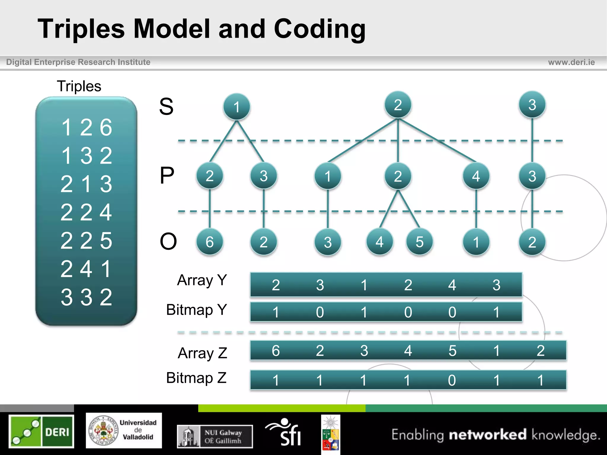 Triples Model and Coding
Digital Enterprise Research Institute                                                                         www.deri.ie


            Triples
                                        S             1                       2                       3
             126
             132
             213                        P      2          3       1           2               4       3

             224
             225                        O      6          2       3       4           5       1       2
             241                            Array Y           2   3   1           2       4       3
             332                        Bitmap Y              1   0   1           0       0       1

                                            Array Z           6   2   3           4       5       1       2
                                        Bitmap Z              1   1   1           1       0       1   1
 
