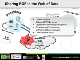 Sharing RDF in the Web of Data.
Digital Enterprise Research Institute                                                     ...