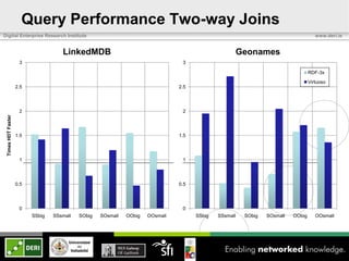 Query Performance Two-way Joins
Digital Enterprise Research Institute                                                     ...