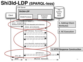 Access Control for HTTP Operations on Linked Data
