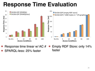 Response Time Evaluation!
28	
  
●  Response time linear w/ AC #"
●  SPARQL-less: 25% faster"
●  Empty RDF Store: only 14%...