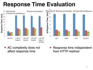 Response Time Evaluation!
29	
  
●  AC complexity does not
affect response time"
●  Response time independent
from HTTP me...