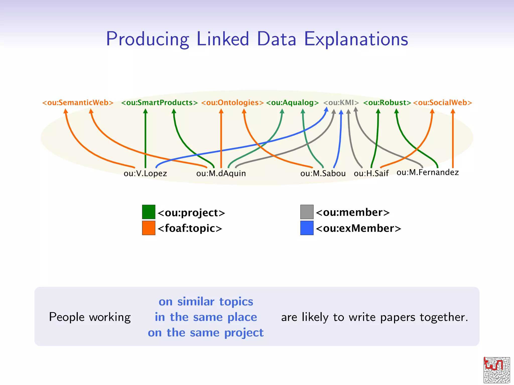 Producing Linked Data Explanations 
on similar topics 
People working in the same place are likely to write papers together. 
on the same project 
 