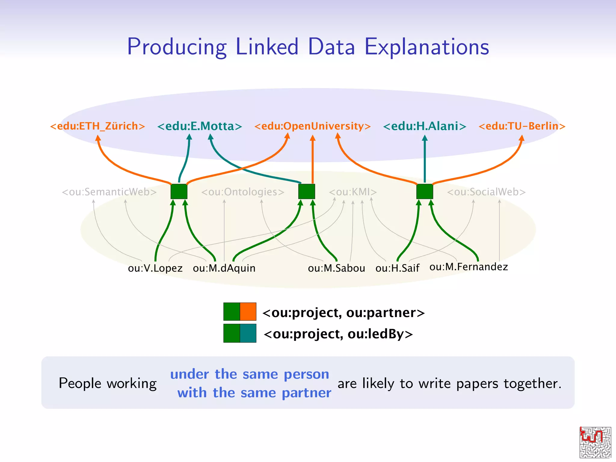 Producing Linked Data Explanations 
People working 
under the same person 
are likely to write papers together. 
with the same partner 
 