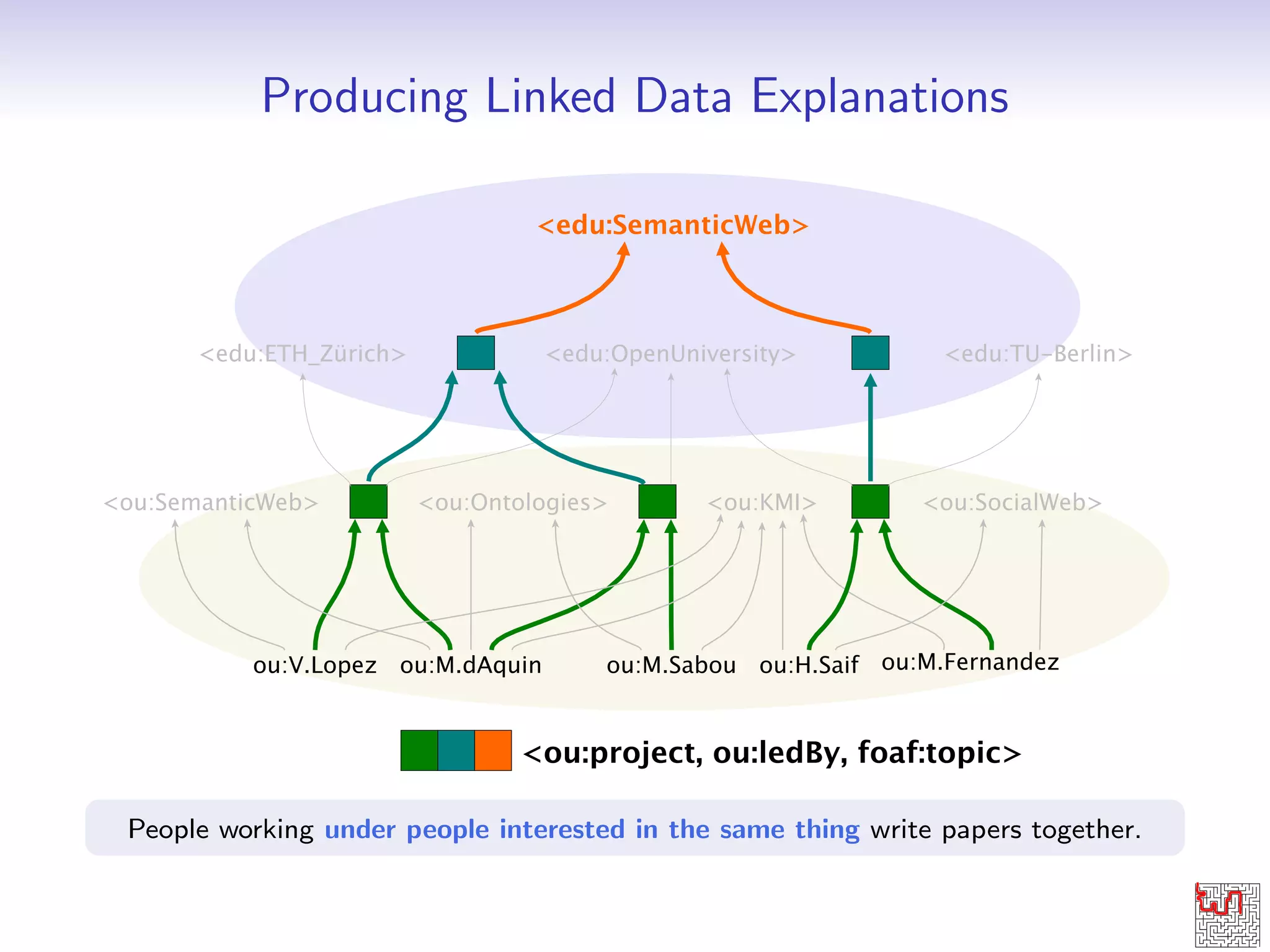 Producing Linked Data Explanations 
People working under people interested in the same thing write papers together. 
 