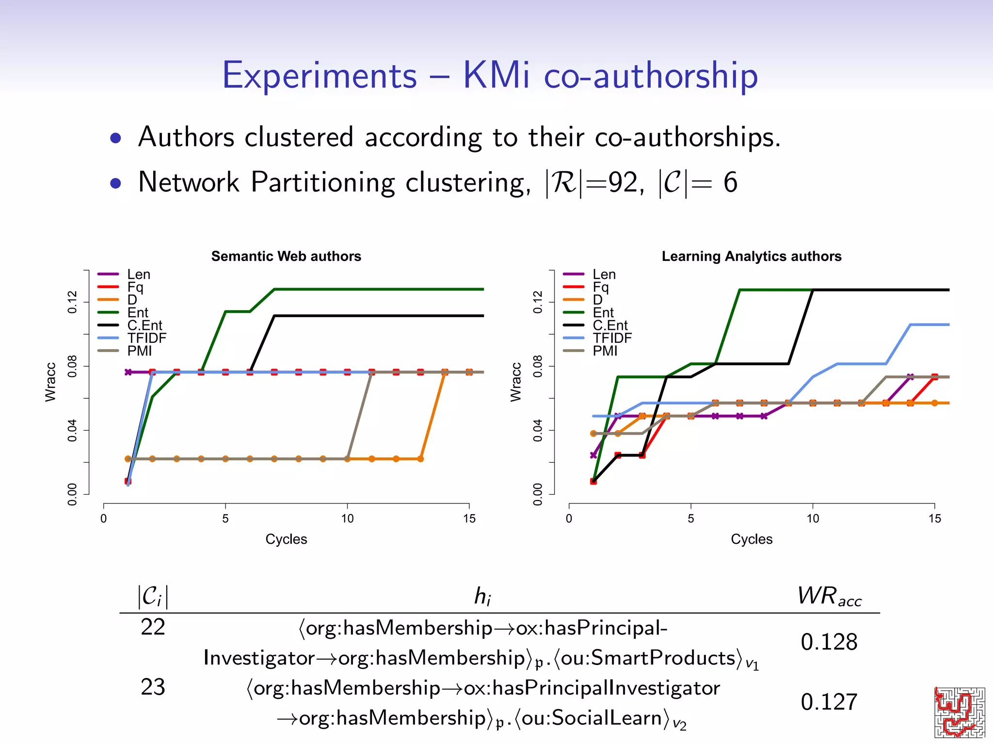nd the path pk leading to the best hi in the shortest time. 
 We want to save time and computational complexity 
Path Length length of pk in number of properties composing it 
Path Frequency frequency of the paths in the graph 
Adapted PMI joint and individual distribution of pk and Ci 
Adapted TF{IDF how important is pk (term) in Ci (doc) 
Delta jvals(pk )j  jCj 
Entropy2 distribution of jvals(pk )j 
Conditional Entropy distribution of jvals(pk )j w.r.t. Ci 
2Shannon, C. (1948). A Mathematical Theory of Communication. 
 