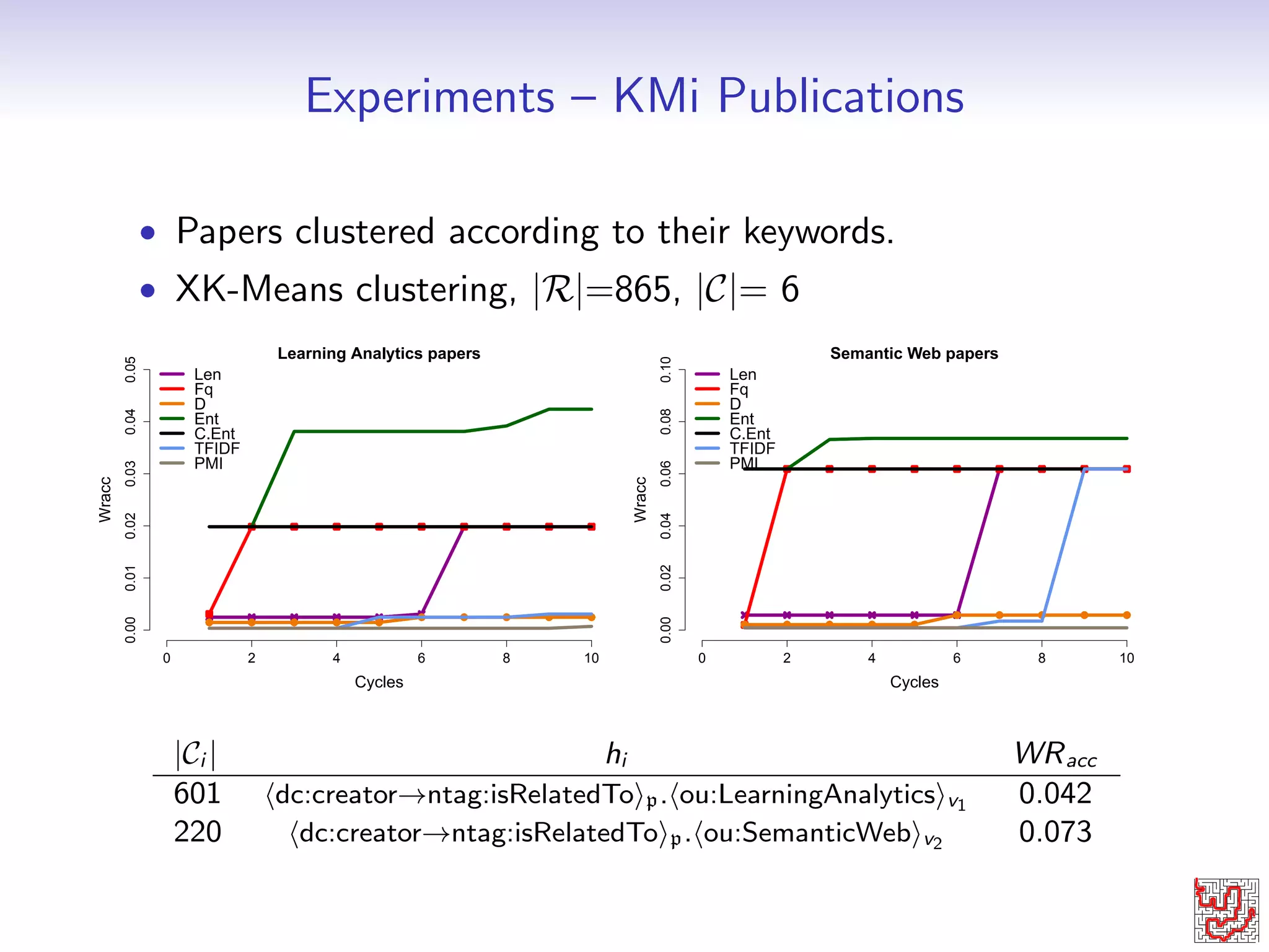 Dedalo's Heuristics 
Ci=fou:M.dAquin, ou:V.Lopez, ou:M.Saboug 
Path Frequency top(pk)=hfoaf:topici 
 