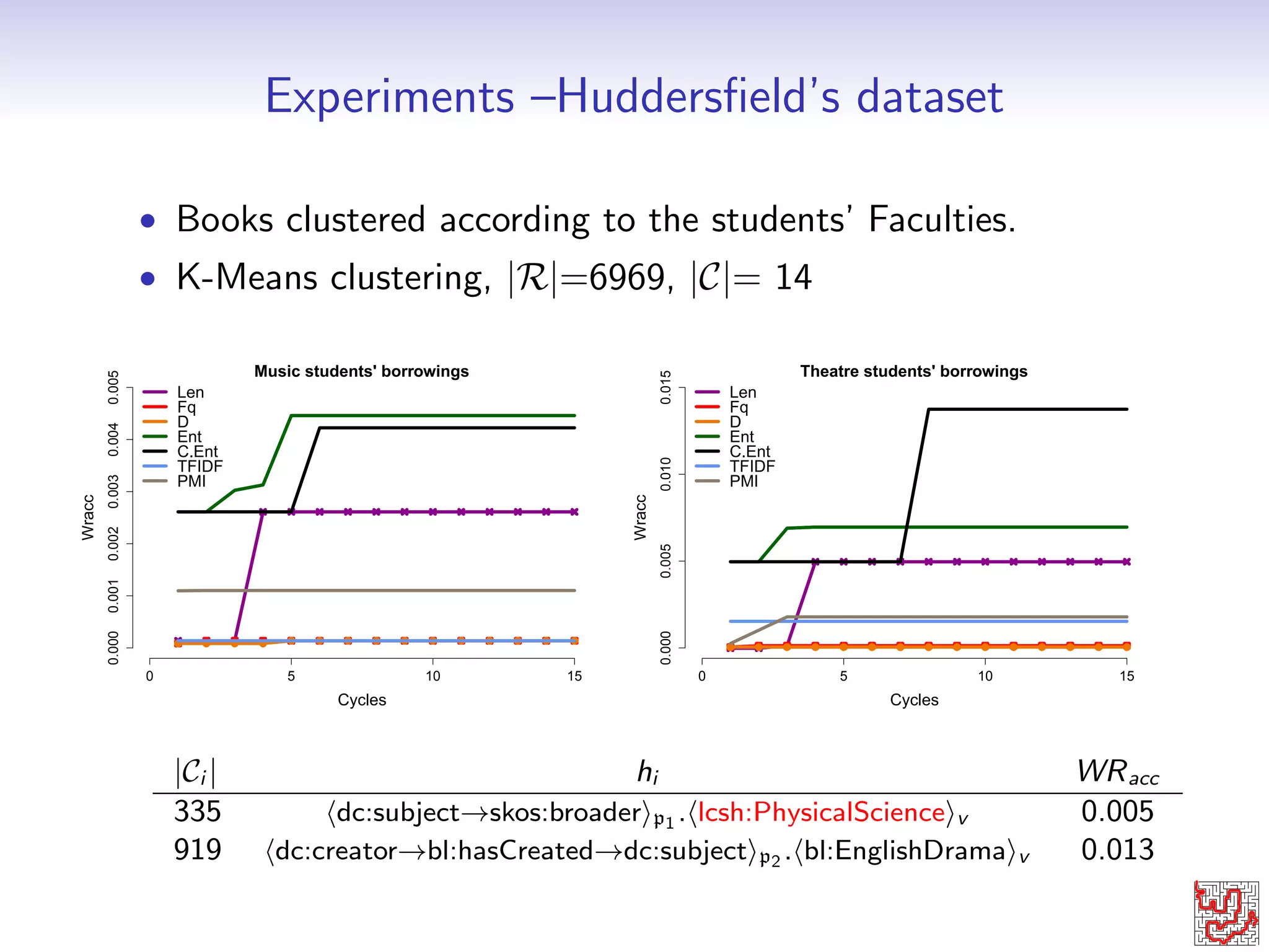 Dedalo's Heuristics 
Ci=fou:M.dAquin, ou:V.Lopez, ou:M.Saboug 
Adapted TF{IDF top(pk)=hou:exMember i 
 