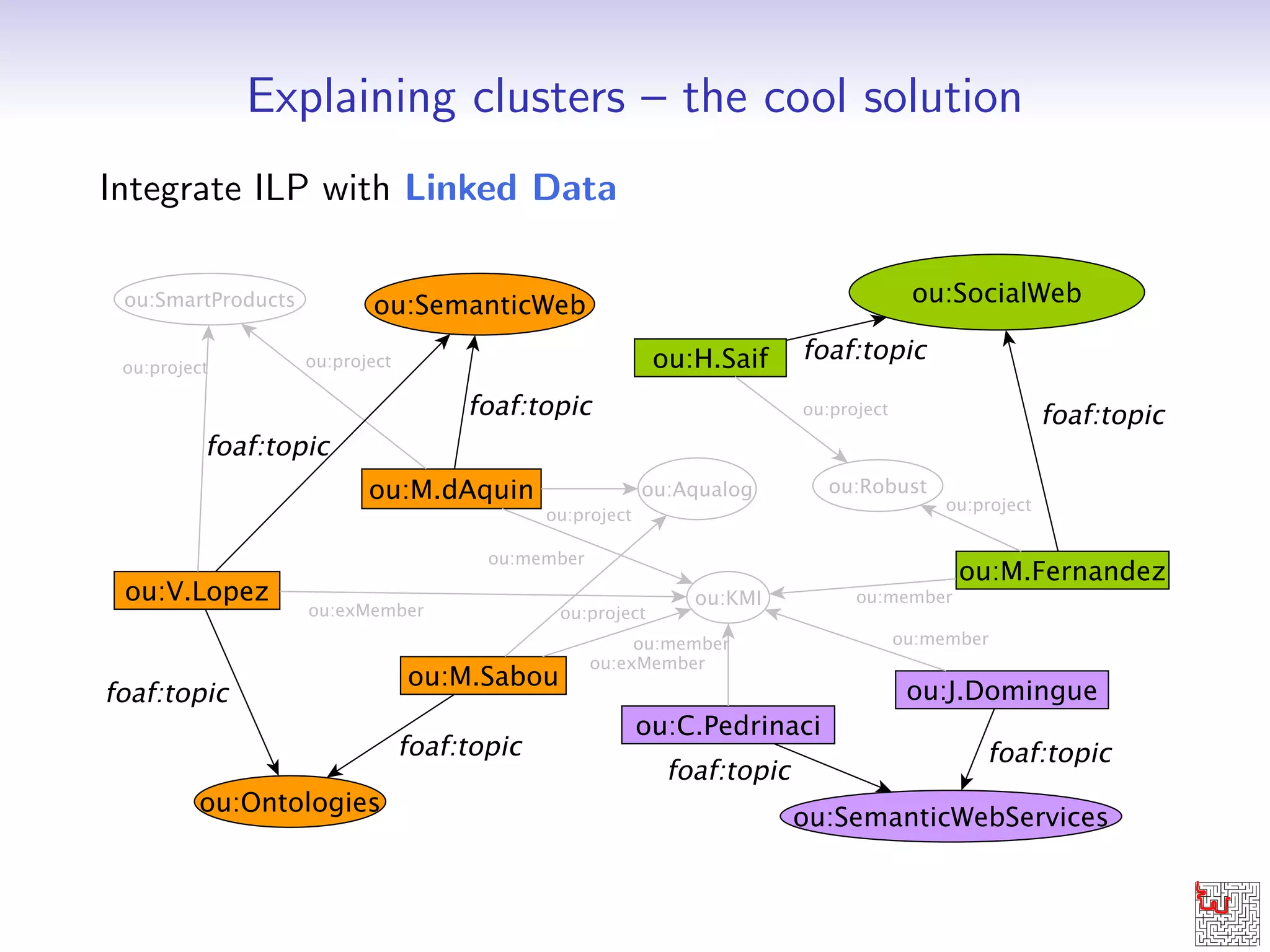 Explaining clusters { the cool solution 
Integrate ILP with Linked Data 
 