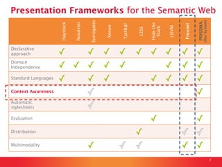 7
Presentation Frameworks for the Semantic Web
Haystack
Noadster
Surrogates
Declarative
approach
 ✓
 ✓
Domain
Independence...