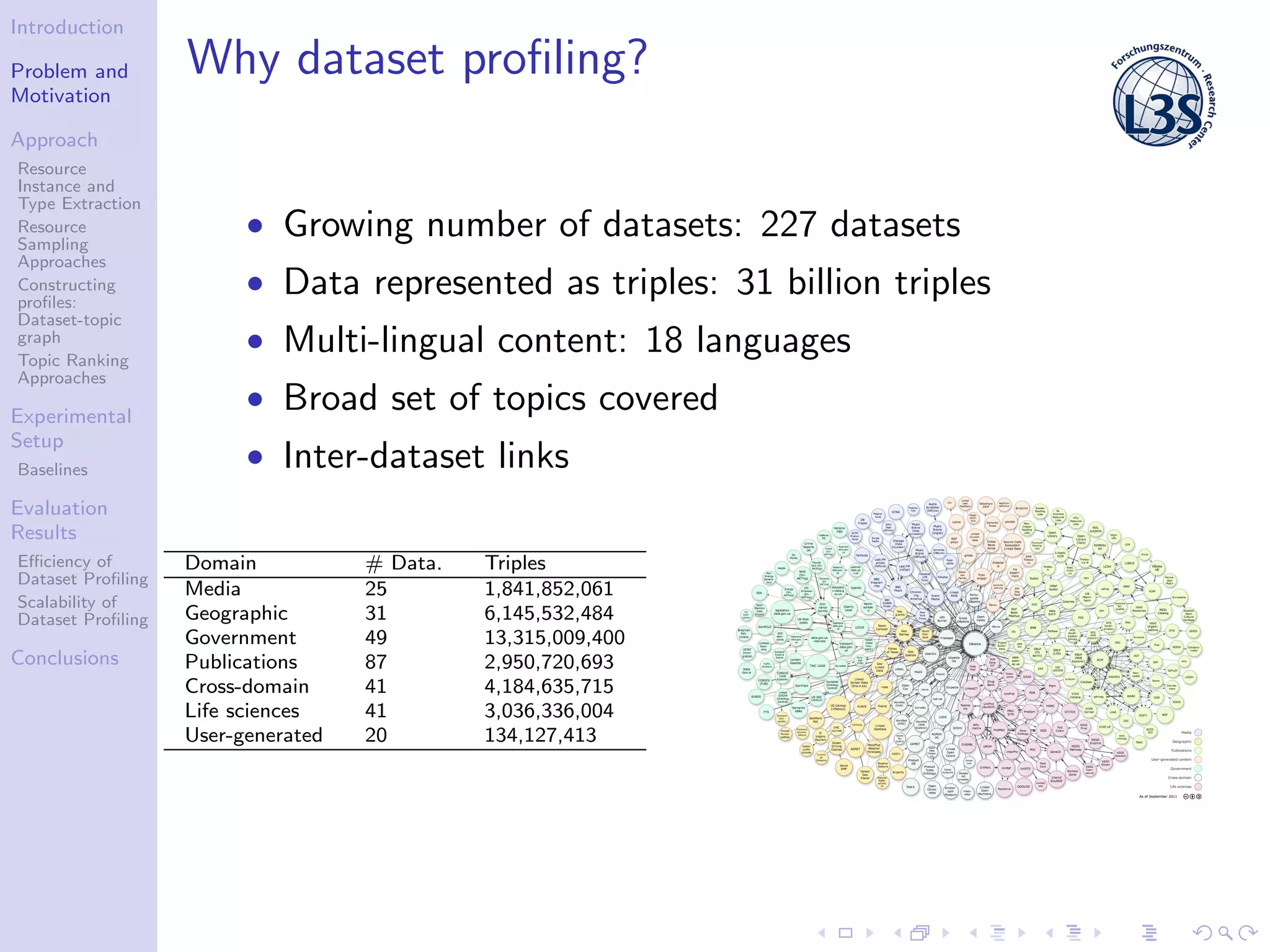 Introduction
Problem and
Motivation
Approach
Resource
Instance and
Type Extraction
Resource
Sampling
Approaches
Constructing
proﬁles:
Dataset-topic
graph
Topic Ranking
Approaches
Experimental
Setup
Baselines
Evaluation
Results
Eﬃciency of
Dataset Proﬁling
Scalability of
Dataset Proﬁling
Conclusions
Why dataset proﬁling?
• Growing number of datasets: 227 datasets
• Data represented as triples: 31 billion triples
• Multi-lingual content: 18 languages
• Broad set of topics covered
• Inter-dataset links
Domain # Data. Triples
Media 25 1,841,852,061
Geographic 31 6,145,532,484
Government 49 13,315,009,400
Publications 87 2,950,720,693
Cross-domain 41 4,184,635,715
Life sciences 41 3,036,336,004
User-generated 20 134,127,413
 