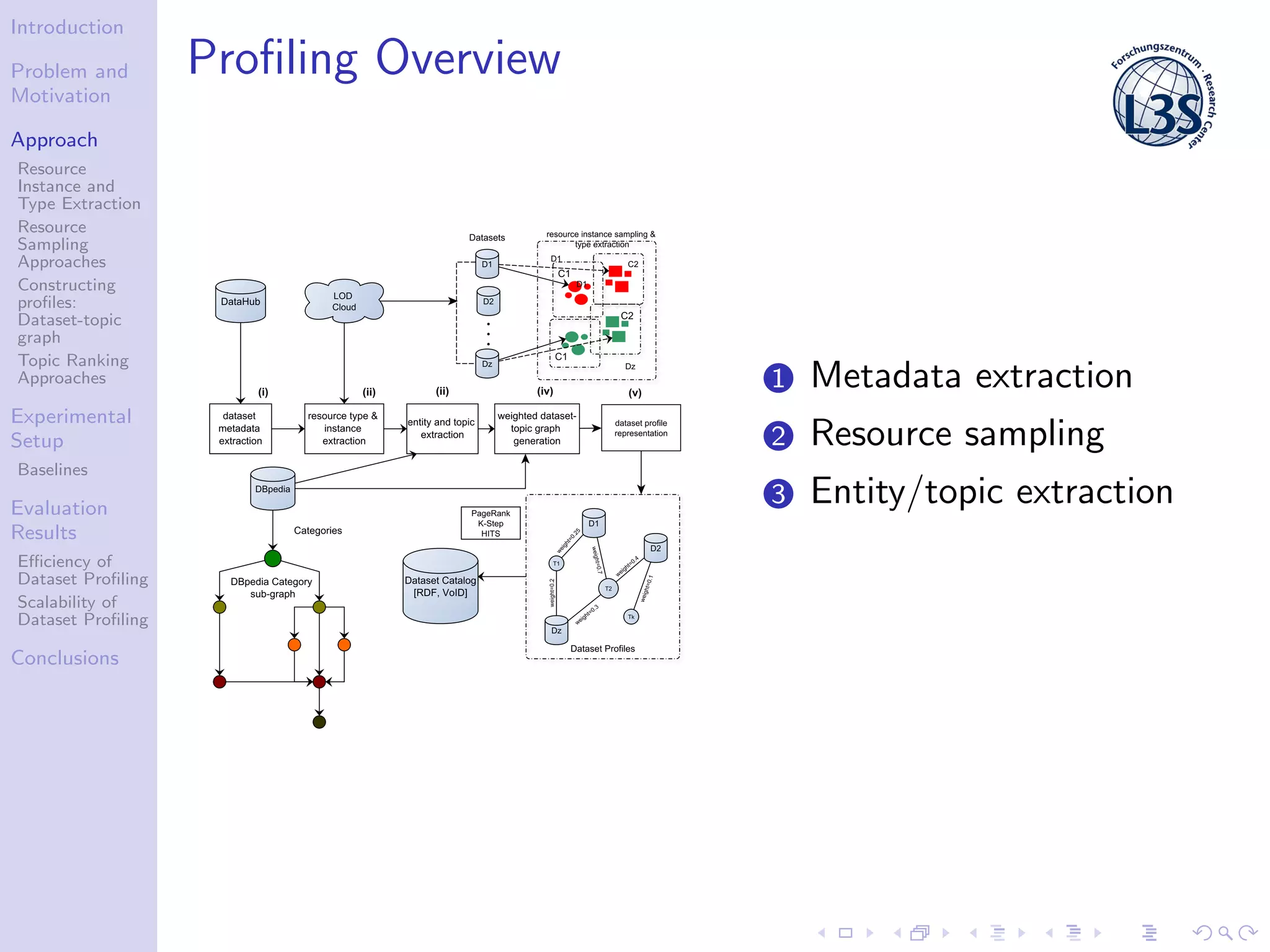 Introduction
Problem and
Motivation
Approach
Resource
Instance and
Type Extraction
Resource
Sampling
Approaches
Constructing
proﬁles:
Dataset-topic
graph
Topic Ranking
Approaches
Experimental
Setup
Baselines
Evaluation
Results
Eﬃciency of
Dataset Proﬁling
Scalability of
Dataset Proﬁling
Conclusions
Proﬁling Overview
1 Metadata extraction
2 Resource sampling
3 Entity/topic extraction
 