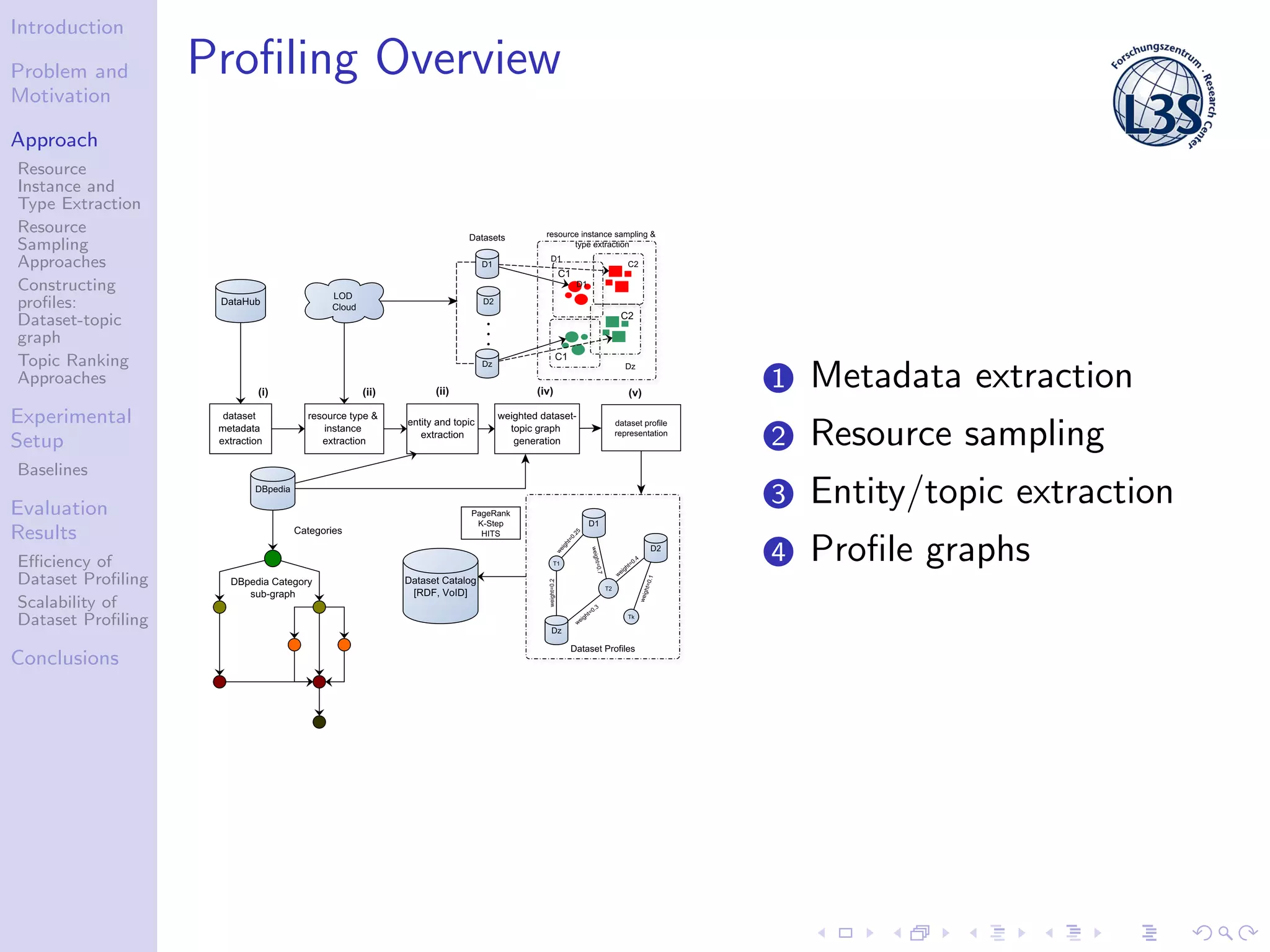 Introduction
Problem and
Motivation
Approach
Resource
Instance and
Type Extraction
Resource
Sampling
Approaches
Constructing
proﬁles:
Dataset-topic
graph
Topic Ranking
Approaches
Experimental
Setup
Baselines
Evaluation
Results
Eﬃciency of
Dataset Proﬁling
Scalability of
Dataset Proﬁling
Conclusions
Proﬁling Overview
1 Metadata extraction
2 Resource sampling
3 Entity/topic extraction
4 Proﬁle graphs
 