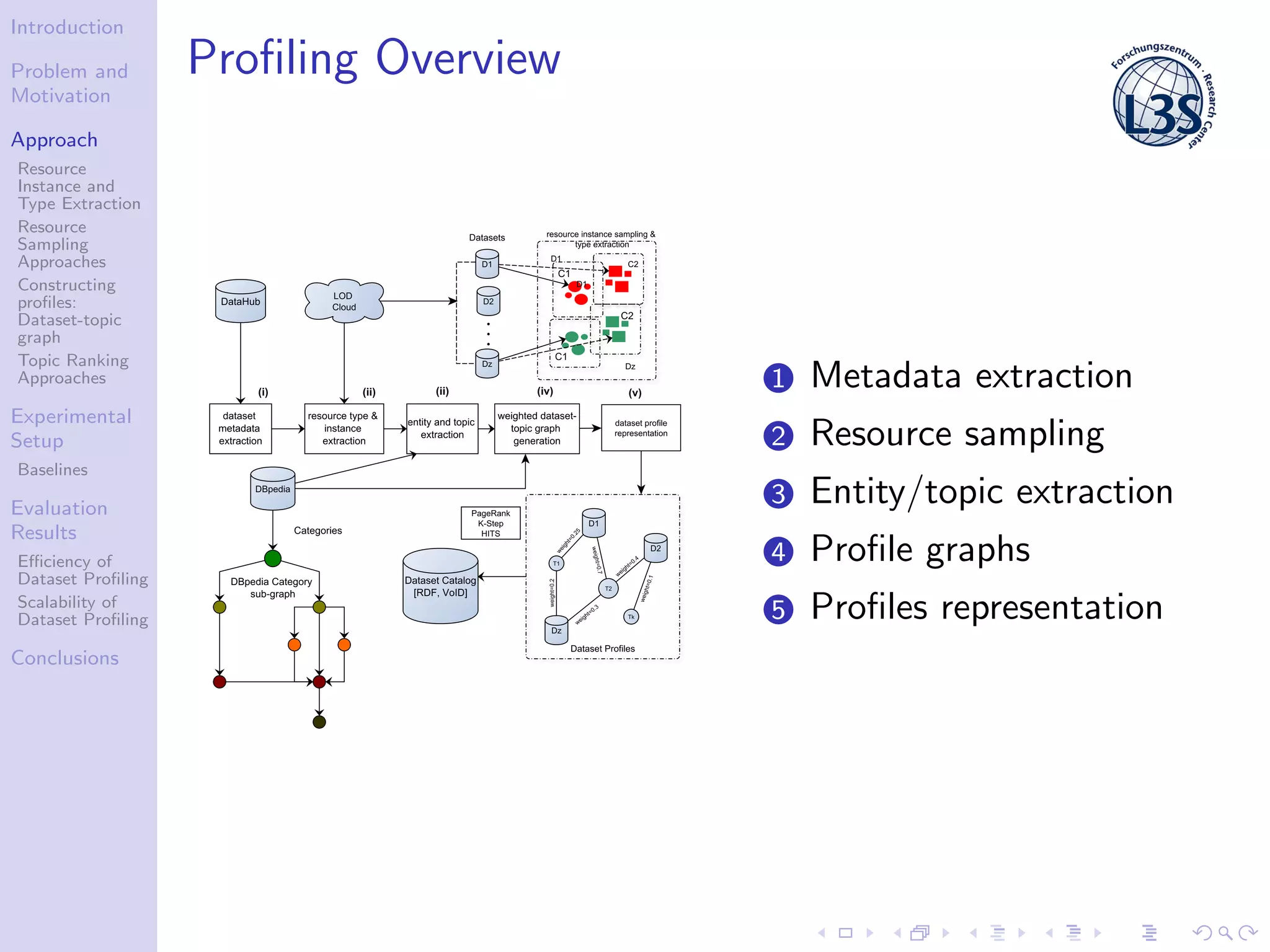 Introduction
Problem and
Motivation
Approach
Resource
Instance and
Type Extraction
Resource
Sampling
Approaches
Constructing
proﬁles:
Dataset-topic
graph
Topic Ranking
Approaches
Experimental
Setup
Baselines
Evaluation
Results
Eﬃciency of
Dataset Proﬁling
Scalability of
Dataset Proﬁling
Conclusions
Proﬁling Overview
1 Metadata extraction
2 Resource sampling
3 Entity/topic extraction
4 Proﬁle graphs
5 Proﬁles representation
 