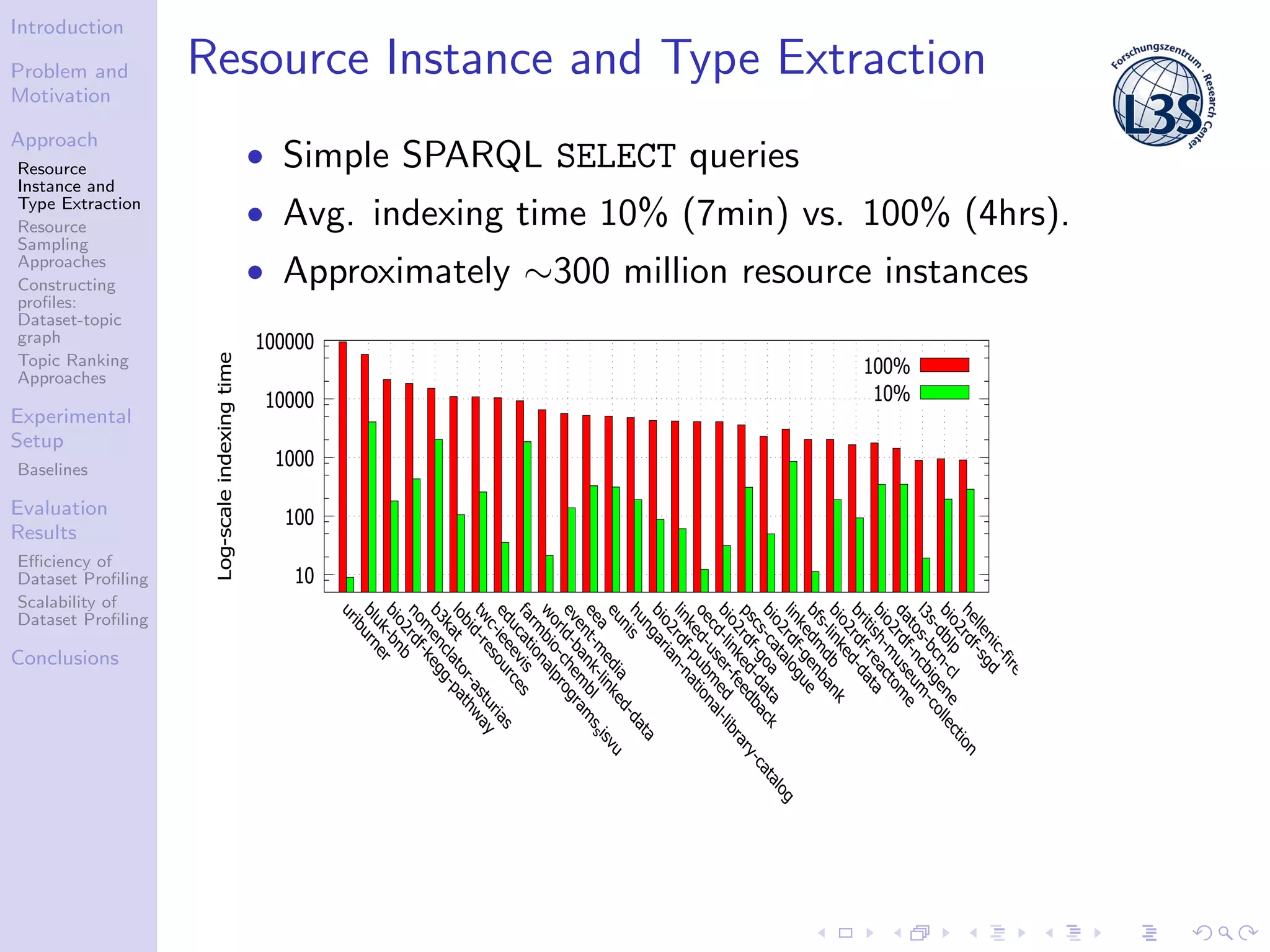 Introduction
Problem and
Motivation
Approach
Resource
Instance and
Type Extraction
Resource
Sampling
Approaches
Constructing
proﬁles:
Dataset-topic
graph
Topic Ranking
Approaches
Experimental
Setup
Baselines
Evaluation
Results
Eﬃciency of
Dataset Proﬁling
Scalability of
Dataset Proﬁling
Conclusions
Resource Instance and Type Extraction
• Simple SPARQL SELECT queries
• Avg. indexing time 10% (7min) vs. 100% (4hrs).
• Approximately ∼300 million resource instances
10
100
1000
10000
100000 uriburner
bluk-bnb
bio2rdf-kegg-pathway
nom
enclator-asturias
b3katlobid-resources
twc-ieeevis
educationalprogram
ssisvu
farm
bio-chem
bl
world-bank-linked-data
event-m
edia
eea
eunishungarian-national-library-catalog
bio2rdf-pubm
ed
linked-user-feedback
oecd-linked-data
bio2rdf-goa
pscs-catalogue
bio2rdf-genbank
linkedm
db
bfs-linked-data
bio2rdf-reactom
e
british-m
useum
-collection
bio2rdf-ncbigene
datos-bcn-cl
l3s-dblp
bio2rdf-sgd
hellenic-fire-brigade
Log-scaleindexingtime
100%
10%
 