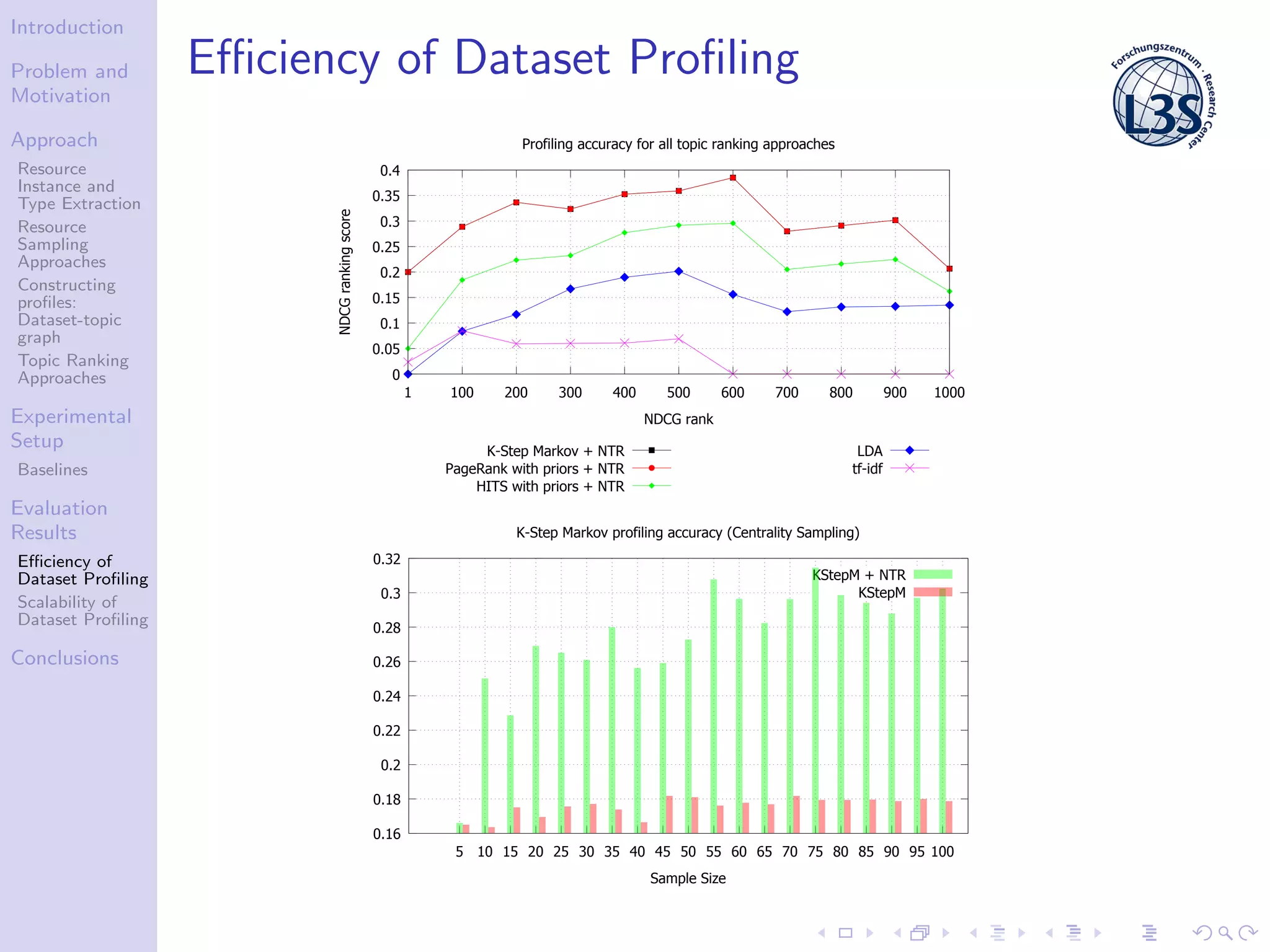 Introduction
Problem and
Motivation
Approach
Resource
Instance and
Type Extraction
Resource
Sampling
Approaches
Constructing
proﬁles:
Dataset-topic
graph
Topic Ranking
Approaches
Experimental
Setup
Baselines
Evaluation
Results
Eﬃciency of
Dataset Proﬁling
Scalability of
Dataset Proﬁling
Conclusions
Eﬃciency of Dataset Proﬁling
0
0.05
0.1
0.15
0.2
0.25
0.3
0.35
0.4
1 100 200 300 400 500 600 700 800 900 1000
NDCGrankingscore
NDCG rank
Profiling accuracy for all topic ranking approaches
K-Step Markov + NTR
PageRank with priors + NTR
HITS with priors + NTR
LDA
tf-idf
0.16
0.18
0.2
0.22
0.24
0.26
0.28
0.3
0.32
5 10 15 20 25 30 35 40 45 50 55 60 65 70 75 80 85 90 95 100
Sample Size
K-Step Markov profiling accuracy (Centrality Sampling)
KStepM + NTR
KStepM
 