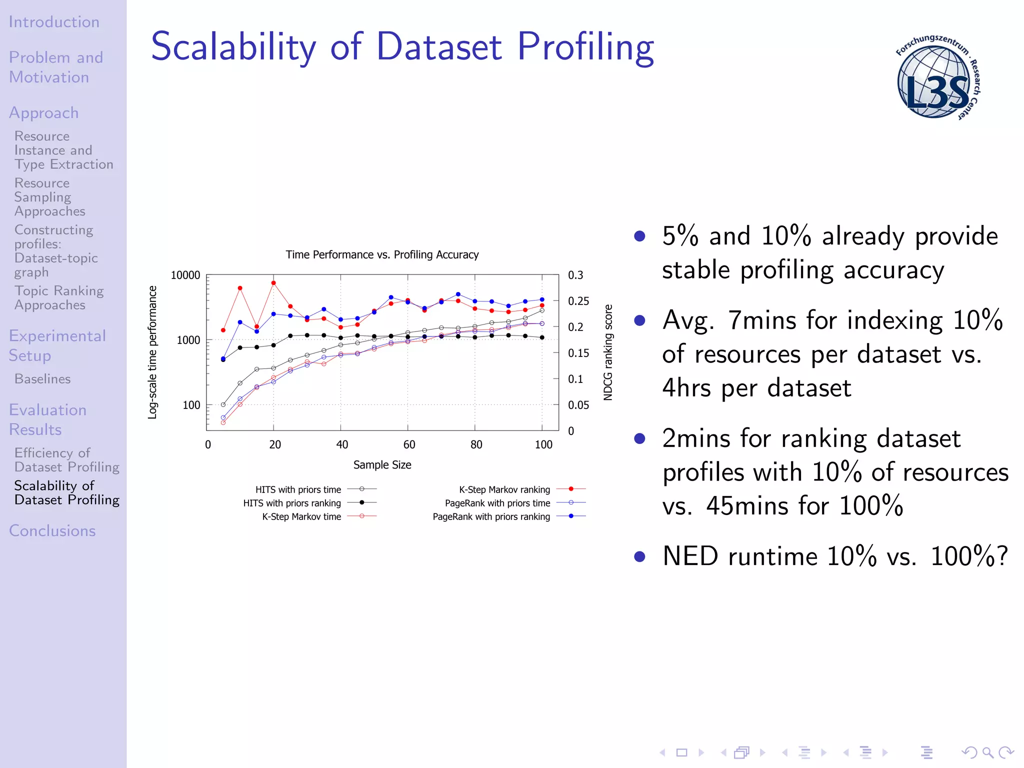 Introduction
Problem and
Motivation
Approach
Resource
Instance and
Type Extraction
Resource
Sampling
Approaches
Constructing
proﬁles:
Dataset-topic
graph
Topic Ranking
Approaches
Experimental
Setup
Baselines
Evaluation
Results
Eﬃciency of
Dataset Proﬁling
Scalability of
Dataset Proﬁling
Conclusions
Scalability of Dataset Proﬁling
100
1000
10000
0 20 40 60 80 100
0
0.05
0.1
0.15
0.2
0.25
0.3
Log-scaletimeperformance
NDCGrankingscore
Sample Size
Time Performance vs. Profiling Accuracy
HITS with priors time
HITS with priors ranking
K-Step Markov time
K-Step Markov ranking
PageRank with priors time
PageRank with priors ranking
• 5% and 10% already provide
stable proﬁling accuracy
• Avg. 7mins for indexing 10%
of resources per dataset vs.
4hrs per dataset
• 2mins for ranking dataset
proﬁles with 10% of resources
vs. 45mins for 100%
• NED runtime 10% vs. 100%?
 