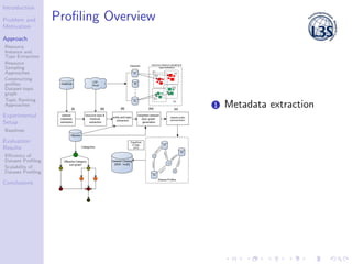 Introduction
Problem and
Motivation
Approach
Resource
Instance and
Type Extraction
Resource
Sampling
Approaches
Constructi...