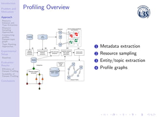 Introduction
Problem and
Motivation
Approach
Resource
Instance and
Type Extraction
Resource
Sampling
Approaches
Constructi...