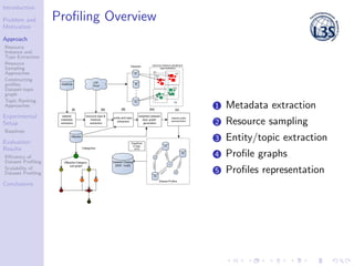 Introduction
Problem and
Motivation
Approach
Resource
Instance and
Type Extraction
Resource
Sampling
Approaches
Constructi...