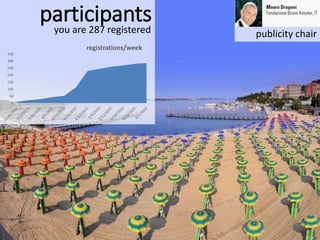 participantsyou are 287 registered publicity chair
0
50
100
150
200
250
300
350
registrations/week
 