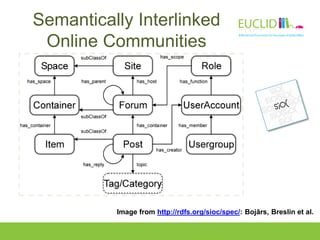 Image from http://rdfs.org/sioc/spec/:;Bojārs, Breslin et al.
Semantically Interlinked
Online Communities
 