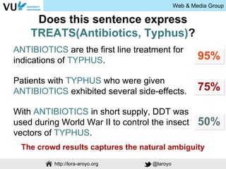 Web & Media Group
http://lora-aroyo.org @laroyo
Does this sentence express
TREATS(Antibiotics, Typhus)?
Patients with TYPH...
