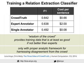 Web & Media Group
http://lora-aroyo.org @laroyo
Training a Relation Extraction Classifier
F1
Cost per
sentence
CrowdTruth ...