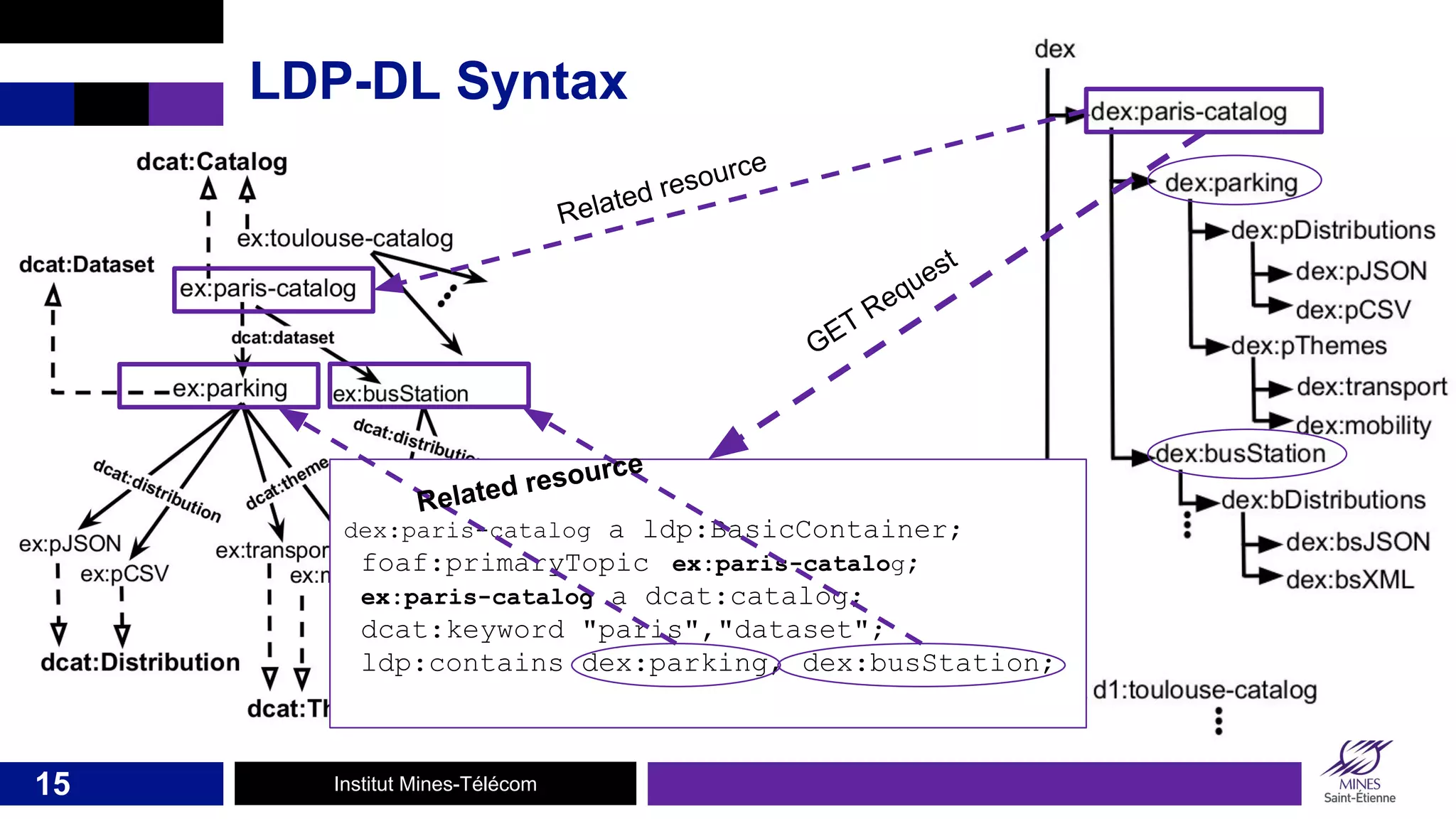 LDP-DL: A language to define the design of Linked Data Platforms | PPT