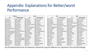 Appendix: Explanations for Better/worst
Performance
44
Top 20 selected features for the MovieLens dataset by using the dif...