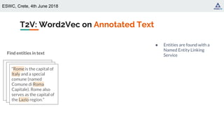 ESWC, Crete, 4th June 2018
T2V: Word2Vec on Annotated Text
Find entities in text
“Rome is the capital of
Italy and a special
comune (named
Comune di Roma
Capitale). Rome also
serves as the capital
of the Lazio region.”
“Rome is the capital of
Italy and a special
comune (named
Comune di Roma
Capitale). Rome also
serves as the capital of
the Lazio region.”
● Entities are found with a
Named Entity Linking
Service
 