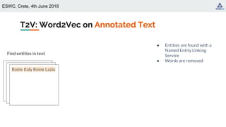 ESWC, Crete, 4th June 2018
T2V: Word2Vec on Annotated Text
“Rome is the capital of
Italy and a special
comune (named
Comune di Roma
Capitale). Rome also
serves as the capital
of the Lazio region.”
Rome Italy Rome Lazio
Find entities in text
● Entities are found with a
Named Entity Linking
Service
● Words are removed
 