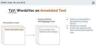 ESWC, Crete, 4th June 2018
T2V: Word2Vec on Annotated Text
“Rome is the capital of
Italy and a special
comune (named
Comune di Roma
Capitale). Rome also
serves as the capital
of the Lazio region.”
Replace Entities
With Minimal Types
“Rome is the capital of
Italy and a special
comune (named
Comune di Roma
Capitale). Rome also
serves as the capital
of the Lazio region.”
City, Country, City
Administrative_Region
Rome Italy Rome Lazio
● Entities are found with a
Named Entity Linking
Service
● Words are removed
● Entities are replaced with
their minimal (most specific)
type
Find entities in text
 