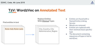 ESWC, Crete, 4th June 2018
T2V: Word2Vec on Annotated Text
“Rome is the capital of
Italy and a special
comune (named
Comune di Roma
Capitale). Rome also
serves as the capital
of the Lazio region.”
Replace Entities
With Minimal Types
“Rome is the capital of
Italy and a special
comune (named
Comune di Roma
Capitale). Rome also
serves as the capital
of the Lazio region.”
City, Country, City
Administrative_Region
Rome Italy Rome Lazio
● Entities are found with a
Named Entity Linking
Service
● Words are removed
● Entities are replaced with
their minimal (most specific)
type
● The document containing
sequences of types is fed to
word2vec
Find entities in text
 
