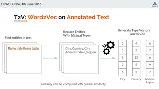 ESWC, Crete, 4th June 2018
T2V: Word2Vec on Annotated Text
Generate Type Vectors
word2vec
“Rome is the capital of
Italy and a special
comune (named
Comune di Roma
Capitale). Rome also
serves as the capital
of the Lazio region.”
Replace Entities
With Minimal Types
“Rome is the capital of
Italy and a special
comune (named
Comune di Roma
Capitale). Rome also
serves as the capital
of the Lazio region.”
City, Country, City
Administrative_Region
Rome Italy Rome Lazio
2
5
6
2
6
4
2
12
5
2
6
7
6
9
7
City Country Adminis.
Region
Similarity can be computed with cosine similarity
Find entities in text
 