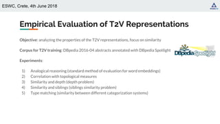 ESWC, Crete, 4th June 2018
Empirical Evaluation of T2V Representations
Objective: analyzing the properties of the T2V representations, focus on similarity
Corpus for T2V training: DBpedia 2016-04 abstracts annotated with DBpedia Spotlight
Experiments:
1) Analogical reasoning (standard method of evaluation for word embeddings)
2) Correlation with topological measures
3) Similarity and depth (depth problem)
4) Similarity and siblings (siblings similarity problem)
5) Type matching (similarity between different categorization systems)
 