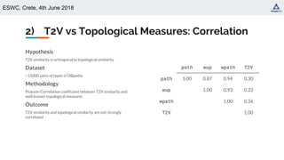 ESWC, Crete, 4th June 2018
2) T2V vs Topological Measures: Correlation
path wup wpath T2V
path 1.00 0.87 0.94 0.30
wup 1.00 0.93 0.33
wpath 1.00 0.36
T2V 1.00
Hypothesis
T2V similarity is orthogonal to topological similarity
Dataset
~15000 pairs of types in DBpedia
Methodology
Pearson Correlation coefficient between T2V similarity and
well-known topological measures
Outcome
T2V similarity and topological similarity are not strongly
correlated
 