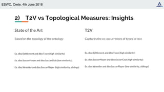 ESWC, Crete, 4th June 2018
2) T2V vs Topological Measures: Insights
State of the Art
Based on the topology of the ontology
Ex. dbo:Settlement and dbo:Town (high similarity)
Ex. dbo:SoccerPlayer and dbo:SoccerClub (low similarity)
Ex. dbo:Wrestler and dbo:SoccerPlayer (high similarity, siblings)
T2V
Captures the co-occurrences of types in text
Ex. dbo:Settlement and dbo:Town (high similarity)
Ex. dbo:SoccerPlayer and dbo:SoccerClub (high similarity)
Ex. dbo:Wrestler and dbo:SoccerPlayer (low similarity, siblings)
 