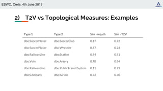 ESWC, Crete, 4th June 2018
2) T2V vs Topological Measures: Examples
Type 1 Type 2 Sim - wpath Sim - T2V
dbo:SoccerPlayer dbo:SoccerClub 0.17 0.72
dbo:SoccerPlayer dbo:Wrestler 0.47 0.24
dbo:RailwayLine dbo:Station 0.44 0.81
dbo:Vein dbo:Artery 0.70 0.84
dbo:RailwayLine dbo:PublicTransitSystem 0.11 0.79
dbo:Company dbo:Airline 0.72 0.30
 