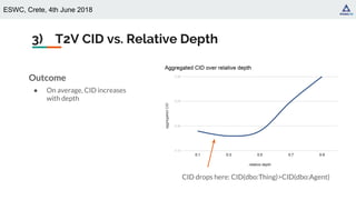 ESWC, Crete, 4th June 2018
3) T2V CID vs. Relative Depth
Outcome
● On average, CID increases
with depth
CID drops here: CID(dbo:Thing)>CID(dbo:Agent)
 