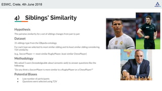 ESWC, Crete, 4th June 2018
4) Siblings’ Similarity
Hypothesis
The pairwise similarity for a set of siblings changes from pair to pair
Dataset
31 siblings type from the DBpedia ontology
For each type we selected its most similar sibling and its least similar sibling considering
T2V similarity
(e.g., SoccerPlayer => most similar RugbyPlayer, least similar ChessPlayer)
Methodology
We asked 5 users (knowledgeable about semantic web) to answer questions like the
following:
“Do you think a SoccerPlayer is more similar to a RugbyPlayer or a ChessPlayer?”
Potential Biases
● Low number of participants
● Questions were selected using T2V
 
