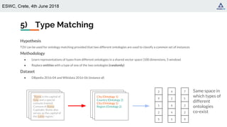 ESWC, Crete, 4th June 2018
5) Type Matching
Hypothesis
T2V can be used for ontology matching provided that two different ontologies are used to classify a common set of instances
Methodology
● Learn representations of types from different ontologies in a shared vector space (100 dimensions, 5 window)
● Replace entities with a type of one of the two ontologies (randomly)
Dataset
● DBpedia 2016-04 and Wikidata 2016-06 (instance of)
Same space in
which types of
different
ontologies
co-exist
City (Ontology 1)
Country (Ontology 2)
City (Ontology 1)
Region (Ontology 2)
“Rome is the capital of
Italy and a special
comune (named
Comune di Roma
Capitale). Rome also
serves as the capital of
the Lazio region.”
2
9
1
2
5
4
2
6
4
5
7
5
2
2
9
 