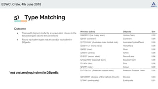 ESWC, Crete, 4th June 2018
5) Type Matching
Wikidata (label) DBpedia Sim
Q4498974 (ice hokey team) HockeyTeam 0.99
Q5107 (continent) Continent 0.99
Q17374546* (Australian rules football club) AustralianFootballTeam 0.99
Q3001412* (horse race) HorseRace 0.98
Q4022 (river) River 0.98
Q46970 (airline) Airline 0.98
Q18127 (record label) RecordLabel 0.98
Q13027888* (baseball team) BaseballTeam 0.98
Q11424 (film) Film 0.98
Q1075* (color) Colour 0.98
Q17156793* (American football team) American Football Team 0.95
Q3146899* (diocese of the Catholic Church) Diocese 0.93
Q7944* (earthquake) Earthquake 0.91
* not declared equivalent in DBpedia
Outcome
● Types with highest similarity are equivalent classes in the
two ontologies (due to the use in text)
● Found equivalent types not declared as equivalent in
DBpedia
 