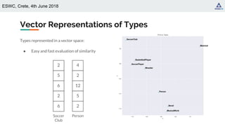 ESWC, Crete, 4th June 2018
Vector Representations of Types
Types represented in a vector space:
● Easy and fast evaluation of similarity
2
5
6
2
6
4
2
12
5
2
Soccer
Club
Person
 
