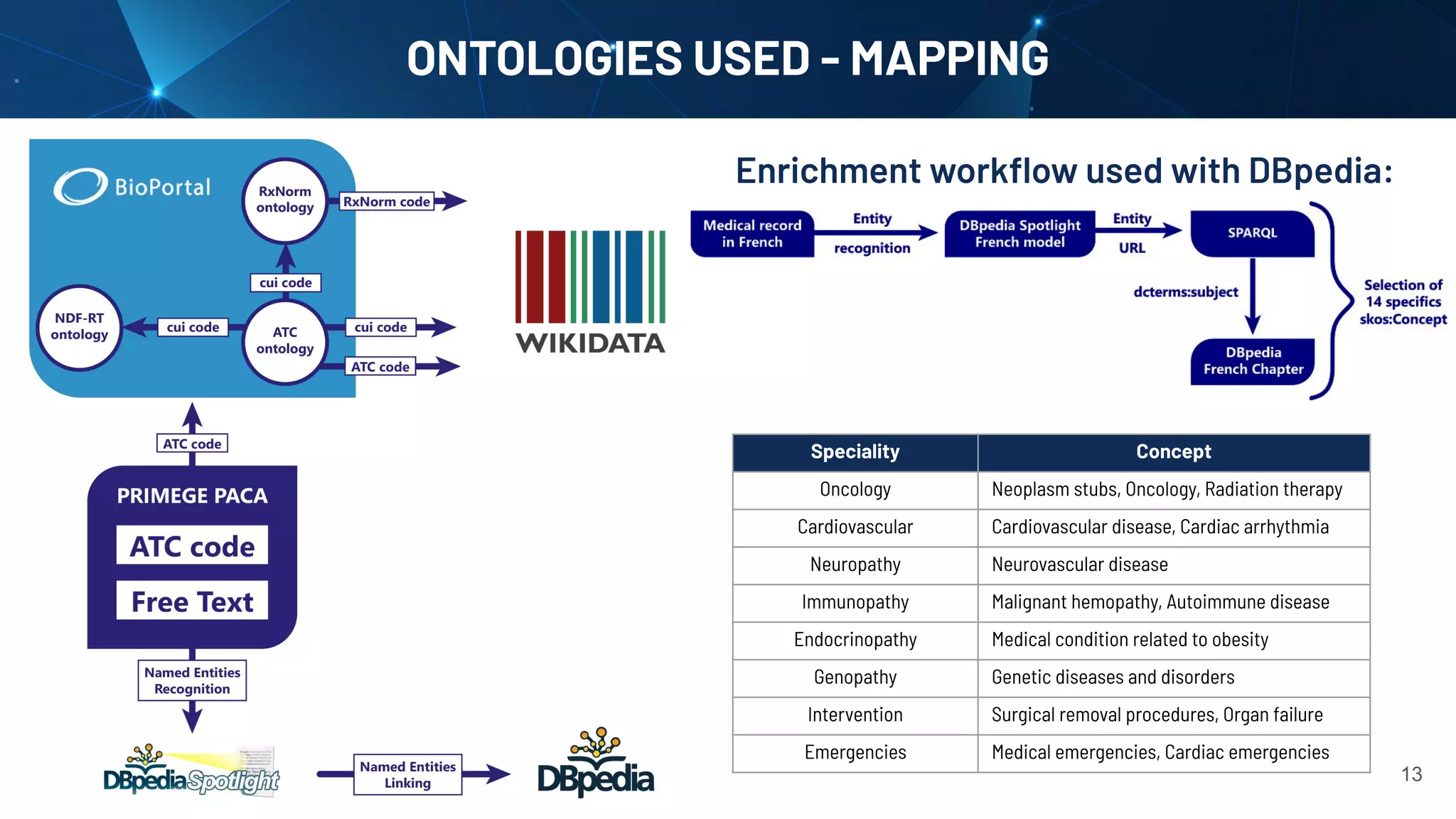 ONTOLOGIES USED - MAPPING
Enrichment workﬂow used with DBpedia:
13
Speciality Concept
Oncology Neoplasm stubs, Oncology, Radiation therapy
Cardiovascular Cardiovascular disease, Cardiac arrhythmia
Neuropathy Neurovascular disease
Immunopathy Malignant hemopathy, Autoimmune disease
Endocrinopathy Medical condition related to obesity
Genopathy Genetic diseases and disorders
Intervention Surgical removal procedures, Organ failure
Emergencies Medical emergencies, Cardiac emergencies
 