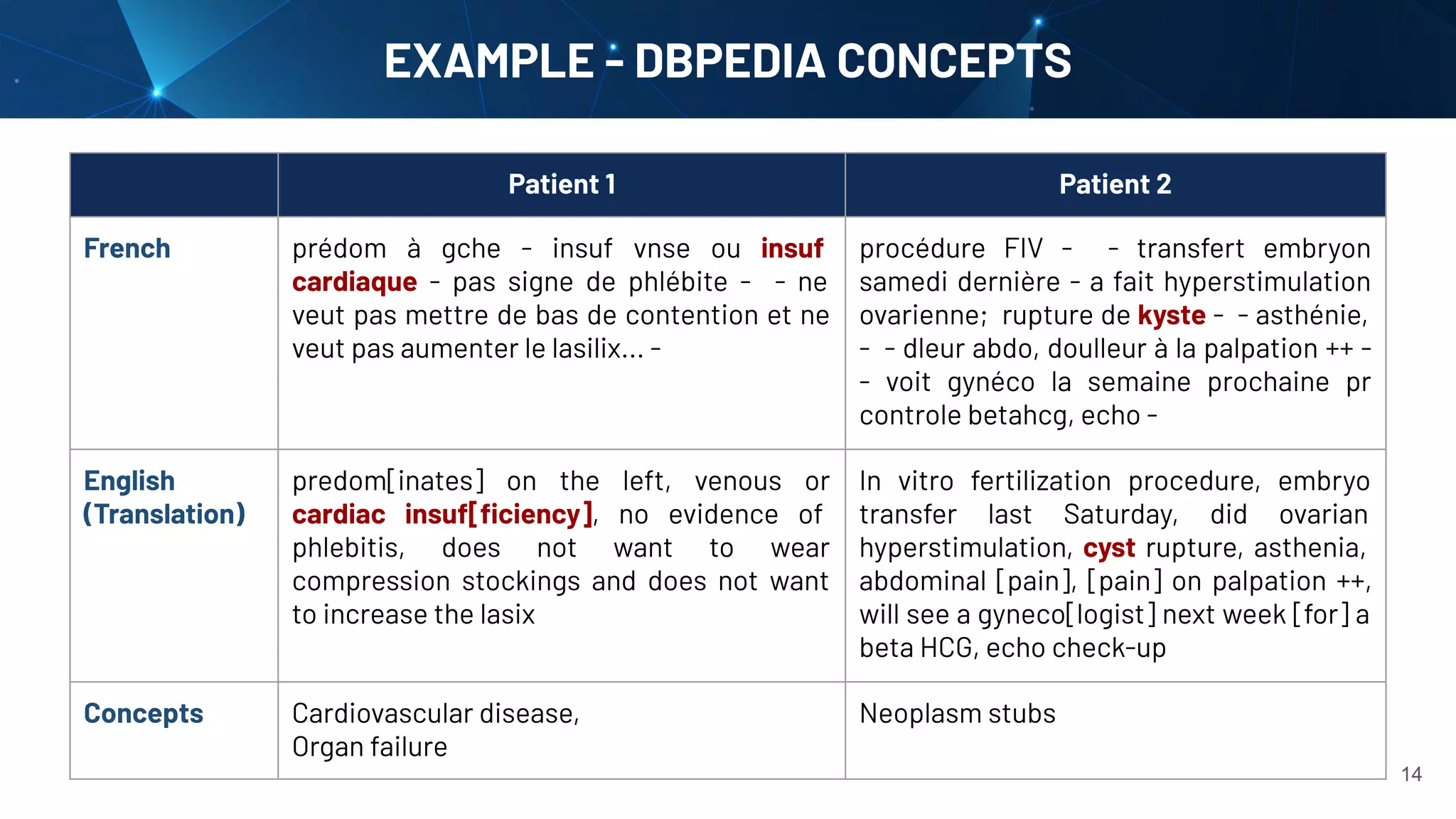 EXAMPLE - DBPEDIA CONCEPTS
14
Patient 1 Patient 2
French prédom à gche - insuf vnse ou insuf
cardiaque - pas signe de phlébite - - ne
veut pas mettre de bas de contention et ne
veut pas aumenter le lasilix... -
procédure FIV - - transfert embryon
samedi dernière - a fait hyperstimulation
ovarienne; rupture de kyste - - asthénie,
- - dleur abdo, doulleur à la palpation ++ -
- voit gynéco la semaine prochaine pr
controle betahcg, echo -
English
(Translation)
predom[inates] on the left, venous or
cardiac insuf[ﬁciency], no evidence of
phlebitis, does not want to wear
compression stockings and does not want
to increase the lasix
In vitro fertilization procedure, embryo
transfer last Saturday, did ovarian
hyperstimulation, cyst rupture, asthenia,
abdominal [pain], [pain] on palpation ++,
will see a gyneco[logist] next week [for] a
beta HCG, echo check-up
Concepts Cardiovascular disease,
Organ failure
Neoplasm stubs
 