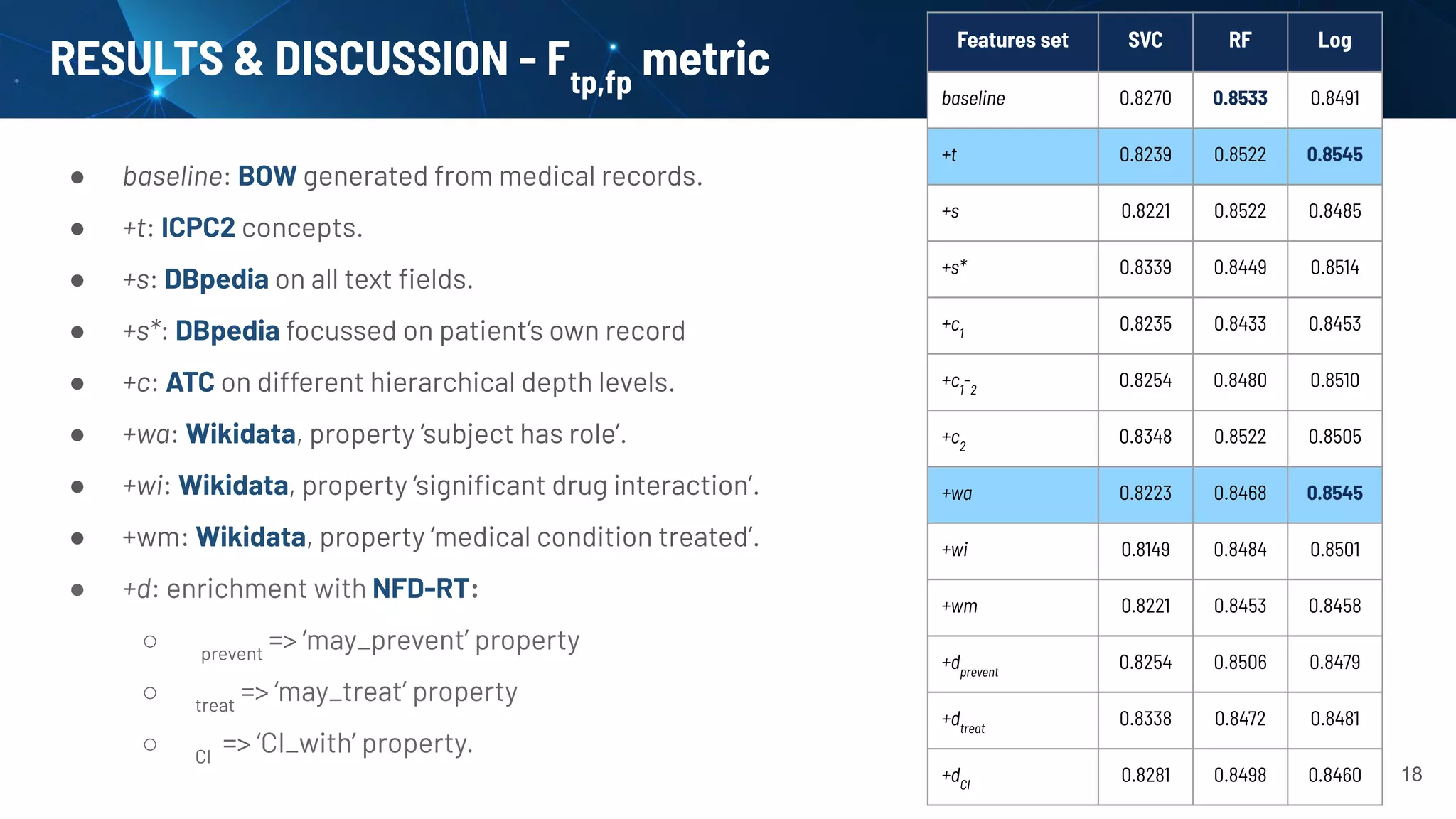 ● baseline: BOW generated from medical records.
● +t: ICPC2 concepts.
● +s: DBpedia on all text ﬁelds.
● +s*: DBpedia focussed on patient’s own record
● +c: ATC on different hierarchical depth levels.
● +wa: Wikidata, property ‘subject has role’.
● +wi: Wikidata, property ‘signiﬁcant drug interaction’.
● +wm: Wikidata, property ‘medical condition treated’.
● +d: enrichment with NFD-RT:
○ prevent
=> ‘may_prevent’ property
○ treat
=> ‘may_treat’ property
○ CI
=> ‘CI_with’ property.
RESULTS & DISCUSSION - Ftp,fp
metric
Features set SVC RF Log
baseline 0.8270 0.8533 0.8491
+t 0.8239 0.8522 0.8545
+s 0.8221 0.8522 0.8485
+s* 0.8339 0.8449 0.8514
+c1
0.8235 0.8433 0.8453
+c1
-2
0.8254 0.8480 0.8510
+c2
0.8348 0.8522 0.8505
+wa 0.8223 0.8468 0.8545
+wi 0.8149 0.8484 0.8501
+wm 0.8221 0.8453 0.8458
+dprevent
0.8254 0.8506 0.8479
+dtreat
0.8338 0.8472 0.8481
+dCI
0.8281 0.8498 0.8460 18
 